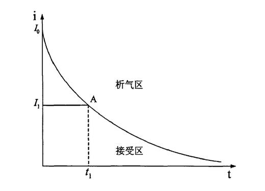 动力电池快速充电