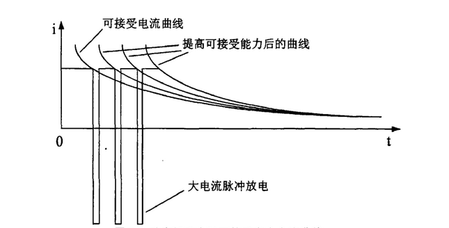 动力电池快速充电