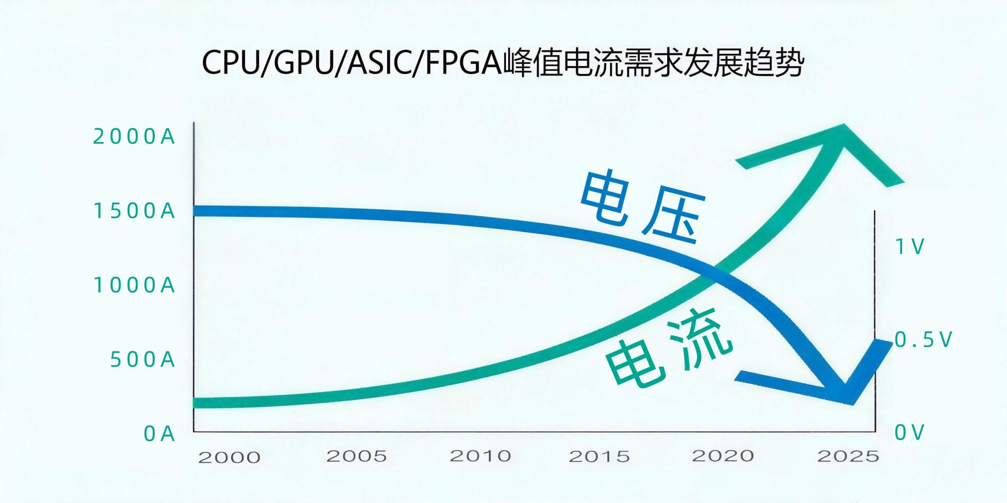 面向下一代GPU VPD架构的供电系统超低压大电流测试方案 —— 费思N系列电子负载技术解析与应用实践