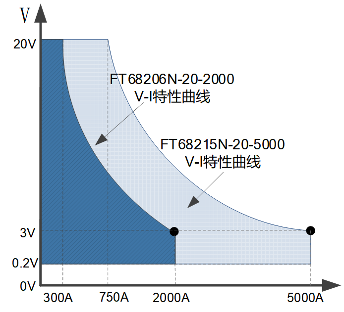 费思N系列电子负载曲线特性 费思N系列电子负载曲线特性