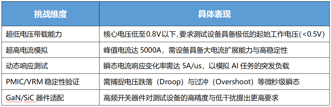 VPD架构下测试难点 VPD架构下测试难点