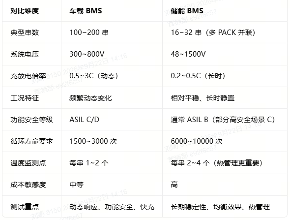车载BMS和储能BMS核心差异对比表